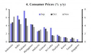 Die Inflationsrate in Indonesien stieg an, in Indien sank sie jedoch deutlich