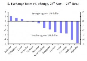 Der Wechselkurs einiger Währungen gegen den USD ging deutlich zurück.