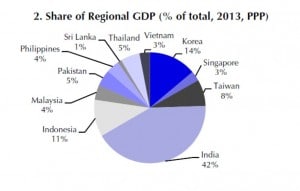 Indien, dann mit Abstand Korea und Indonesien, leisten den größten Beitrag zum GDP in Asien (ex China)