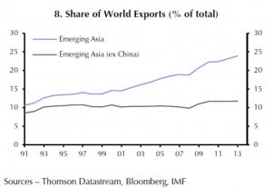 Anteil an den weltweiten Exportleistungen der Emerging Asia-Länder