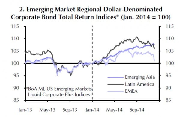 Gesamtertrag von Anleihen der EM im Vergleich