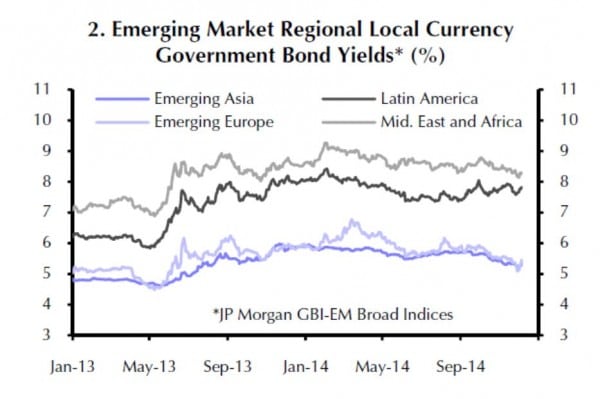 Zinsentwicklung der Anleihen in Lokalen Währungen