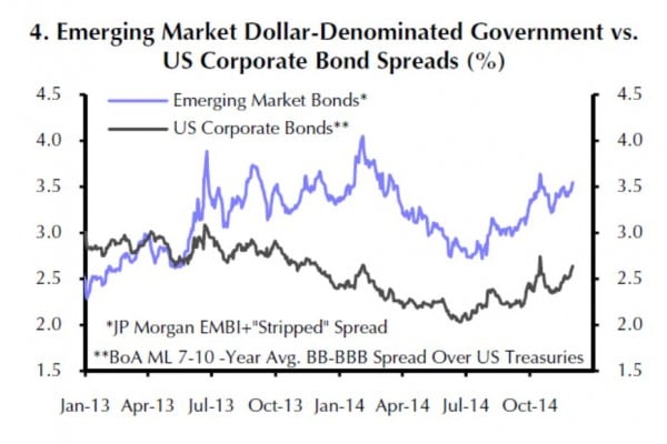 Risikoaufschläge von USD-Anleihen der EM und US-Unternehmensanleihen im Vergleich