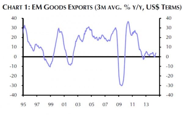 Export-Wachstum der EM 1995 bis 2014