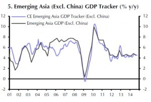 Wirtschaftswachstum der EM Asien (ohne China) 2001 bis 2014