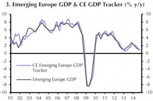 Wirtschaftswachstum EM Europe 2001 bis 2014