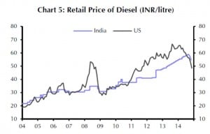 Die Treibstoffpreise in Indien sanken nur geringfügig