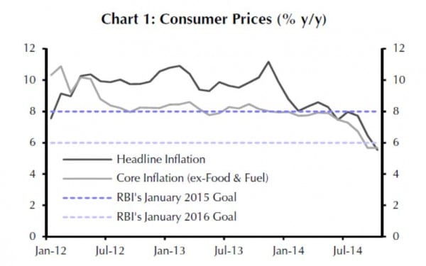 Die Inflationsrate in Indien sank auf mittlerweile unter sechs Prozent