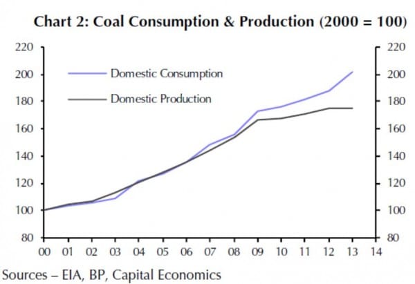 Seit 2009 bleibt die Kohleproduktion in Indien hinter dem Bedarf zurück