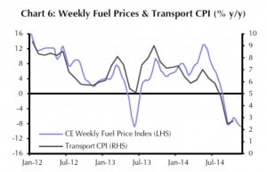 Die Preise für Treibstoffe gingen stark zurück.