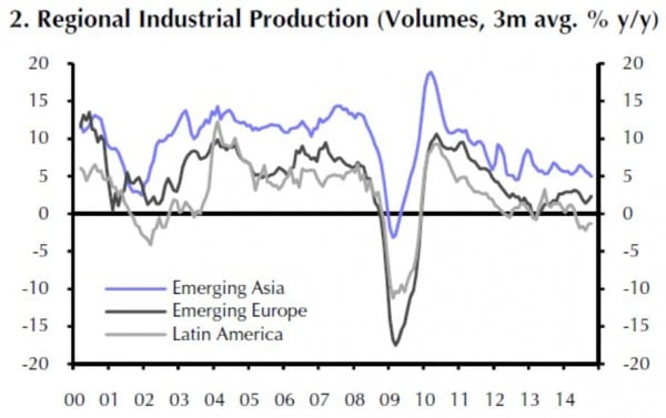 Industrieproduktion in den EM nach Regionen