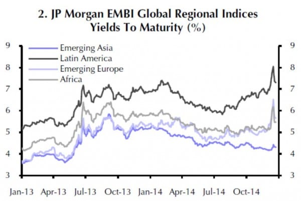 Zinsentwicklung in den Regionen der EMs