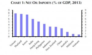 Taiwan, Thailand und Korea sind die größten Netto-Importeure von Öl
