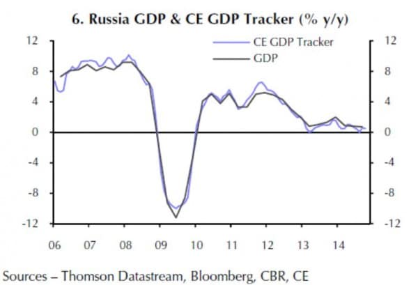 Die Wirtschaftsleistung von Russland steht vor einem scharfen Einbruch
