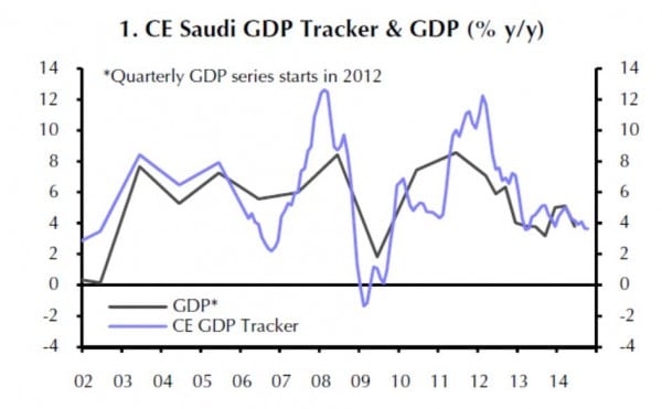 Leicht rückläufiges Wachstum in Saudi Arabien