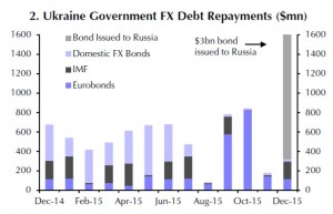Im Jahr 2015 muss die Ukraine über 10 Milliarden Schulden zurückzahlen