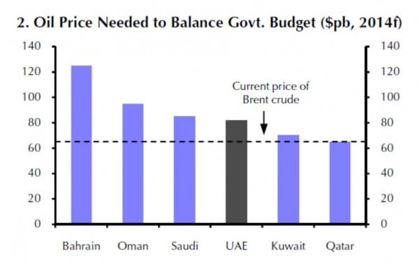 Die UAE - Staaten können ihre Haushalte auch bei niedrigeren Ölpreisen ausgleichen