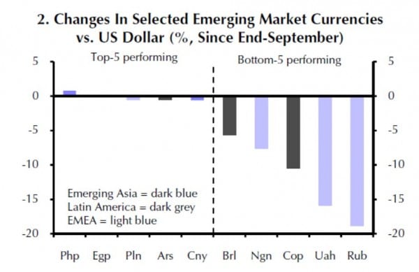 Währungsveränderungen zwischen EM-Währungen und USD seit Ende September