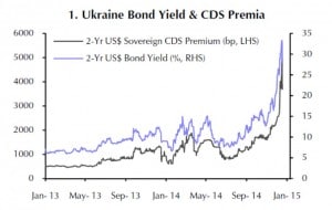 Die Zinsen für Ukraine-Bonds stiegen explosionsartig an
