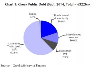 Staatsschulden Griechenland nach Geldgebern