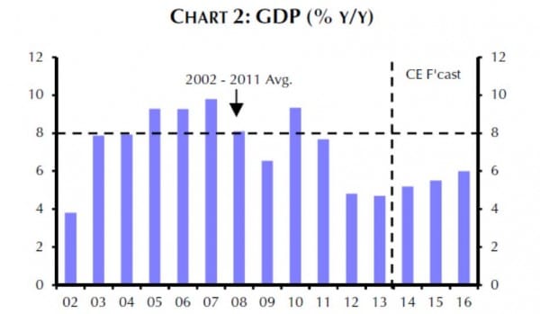 Wirtschaftswachstum in Indien von 2004 bis 2016