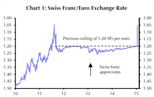 Schweizer Franken zum Euro seit 2010