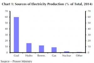 Stromproduktion in Indien