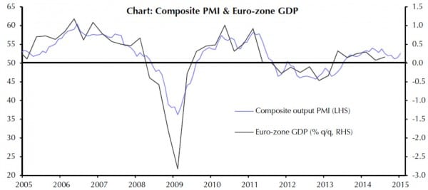 GDP und PMI in der Eurozone