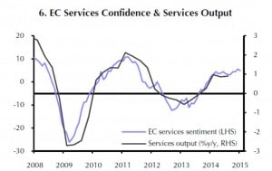Dienstleistungen wuchsen 2014