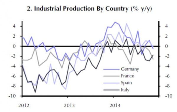 Industrieproduktion Eurozone - Deutschland - Frankreich - Spanien - Italien