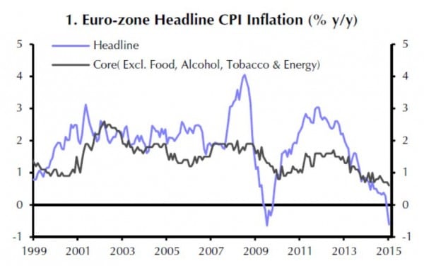 Headline- und Core- Inflation in der Eurozone