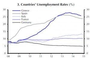 Arbeitslosigkeit in einigen Ländern