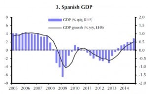 Das GDP in Spanien legt seit dem Tief Ende 2012 kontinuierlich zu
