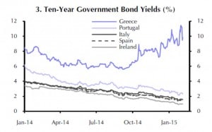 Zinsentwicklung für zehnjährige Staatsanleihen