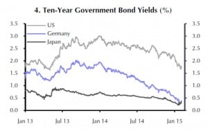 Uehnjährige Staatsanleihen in USA-D-Japan