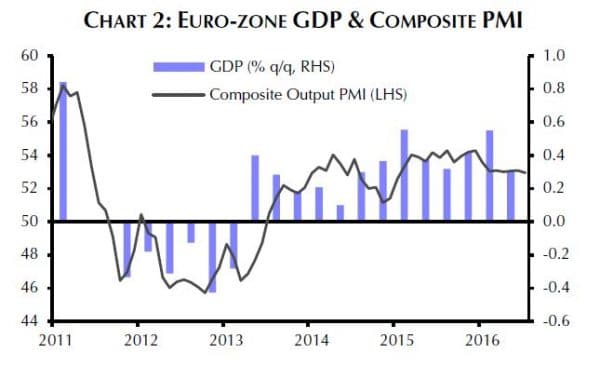 Das Wirtschaftswachstum in der Eurozone bleibt weiter schwach