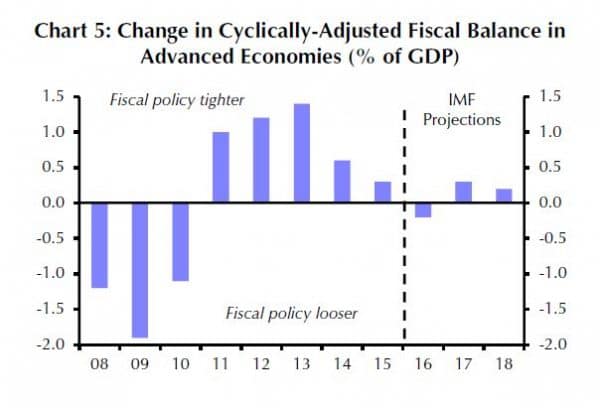 Für 2016 erwartet der IMF in den Industrieländern eine leichte Lockerung der Fiskalpolitik.