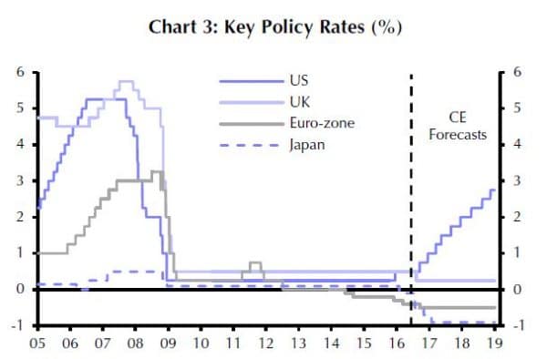 Entwicklung der Leitzinsen in den USA, UK, Eurozone und Japan inklusive Prognose bis 2019