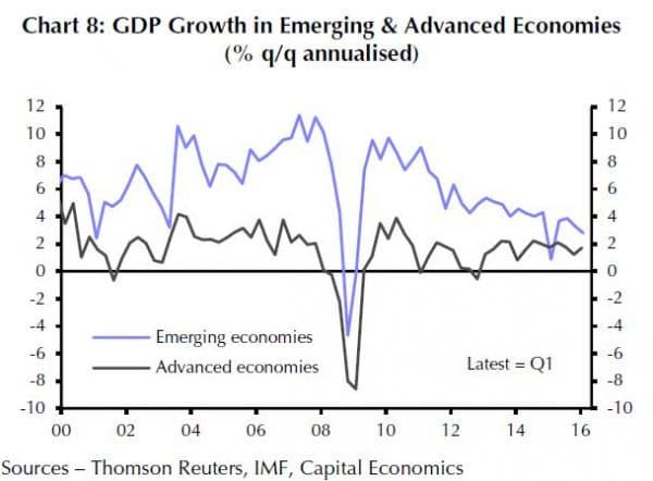 Die Wachstumsrate der Emerging Markets ging seit 2010 deutlich zurück.